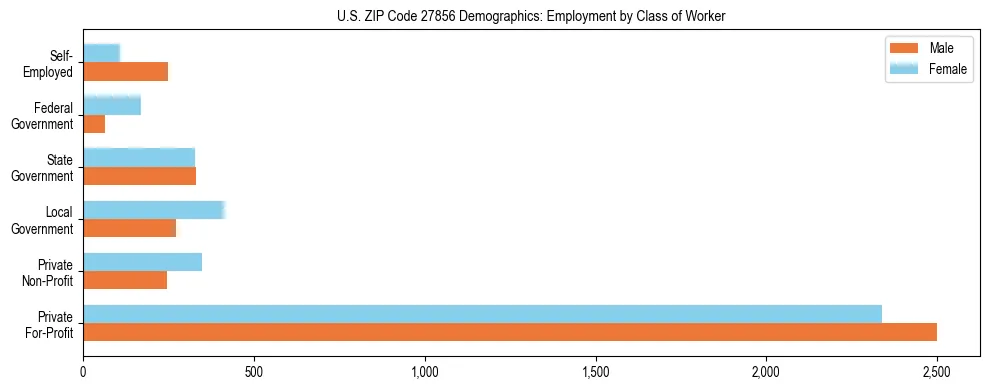 Horizontal bar chart showing employment distribution by class of worker and gender in US ZIP Code 27856, based on 2023 ACS data.