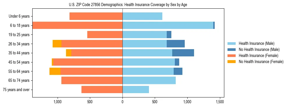 Pyramid chart showing health insurance coverage by age and sex in US ZIP Code 27856.