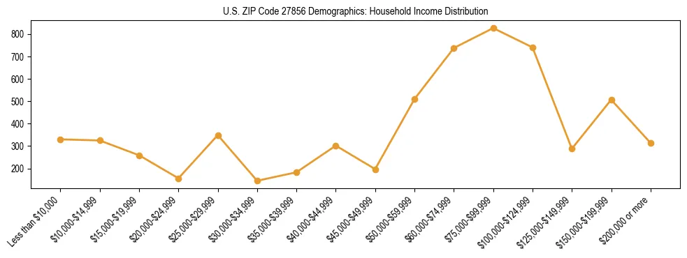 Horizontal bar chart showing household income distribution in US ZIP Code 27856.