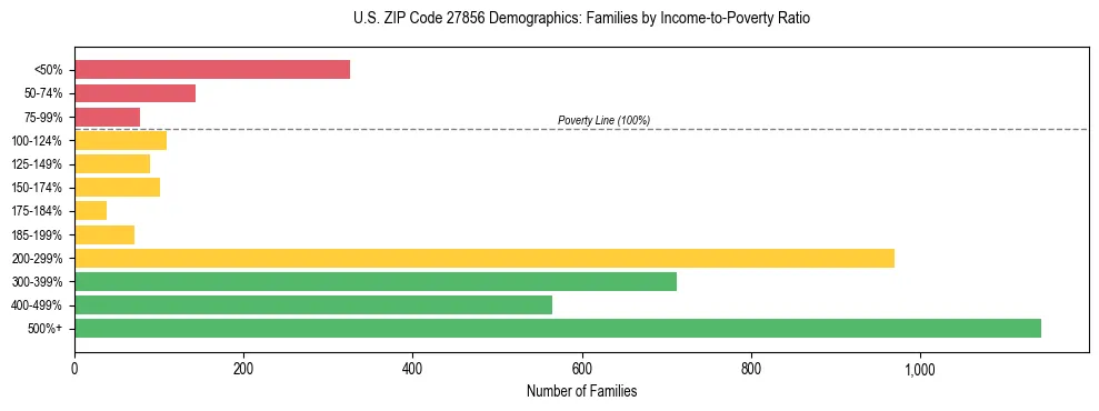 Horizontal bar chart showing family distribution by income-to-poverty ratio in US ZIP Code 27856, based on 2023 ACS data.