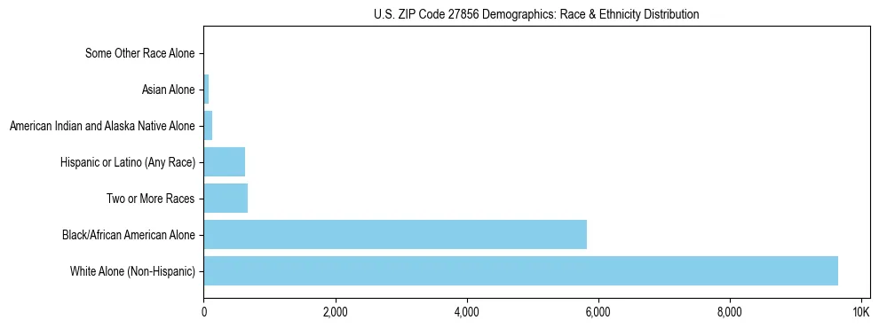 Race and Ethnicity Distribution Chart for US ZIP Code 27856