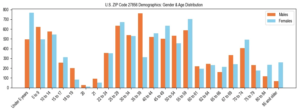 Bar chart showing the population distribution of US ZIP Code 27856 by age group and gender, based on 2023 ACS data.