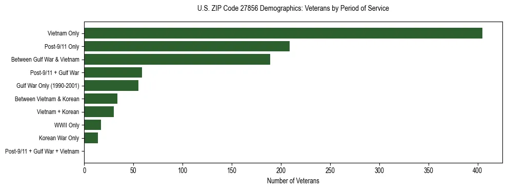 Horizontal bar chart showing veteran distribution by period of military service in US ZIP Code 27856, based on 2023 ACS data.