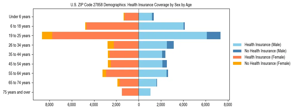 Pyramid chart showing health insurance coverage by age and sex in US ZIP Code 27858.