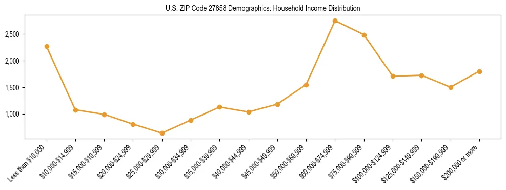 Horizontal bar chart showing household income distribution in US ZIP Code 27858.