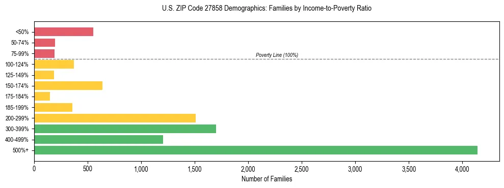 Horizontal bar chart showing family distribution by income-to-poverty ratio in US ZIP Code 27858, based on 2023 ACS data.