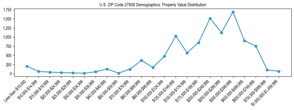Line chart showing the distribution of property values for owner-occupied housing units in US ZIP Code 27858.