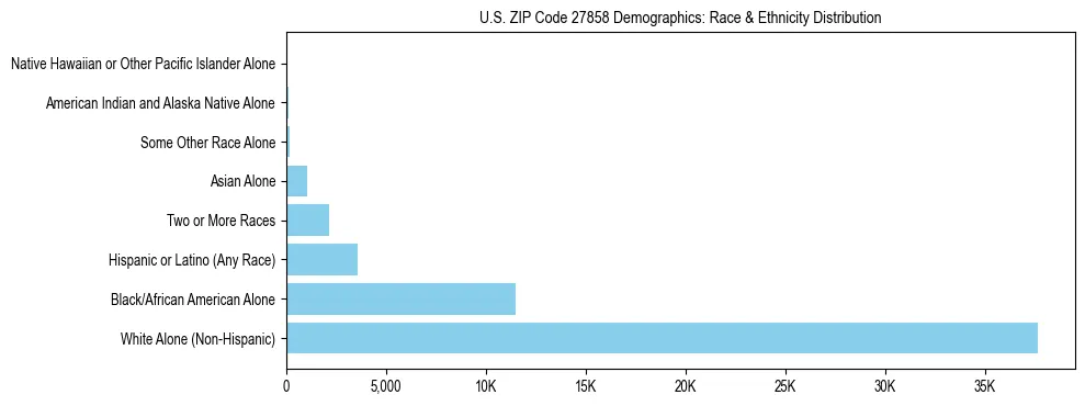 Race and Ethnicity Distribution Chart for US ZIP Code 27858