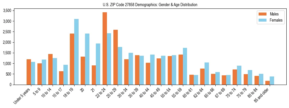 Bar chart showing the population distribution of US ZIP Code 27858 by age group and gender, based on 2023 ACS data.