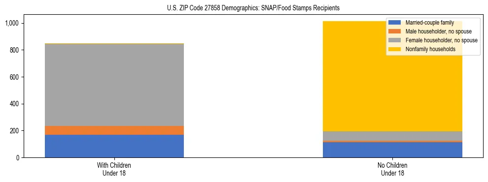 Stacked bar chart showing SNAP/Food Stamps recipient household composition by presence of children under 18 in US ZIP Code 27858, based on 2023 ACS data.