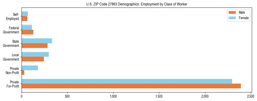 Horizontal bar chart showing employment distribution by class of worker and gender in US ZIP Code 27863, based on 2023 ACS data.