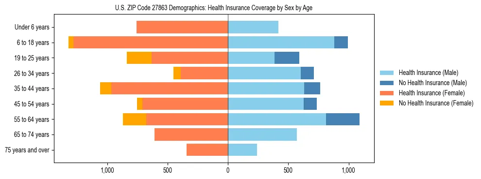 Pyramid chart showing health insurance coverage by age and sex in US ZIP Code 27863.