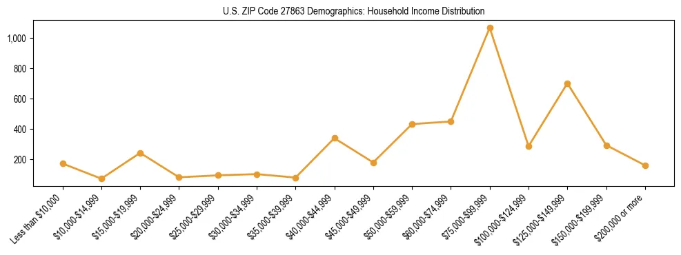 Horizontal bar chart showing household income distribution in US ZIP Code 27863.