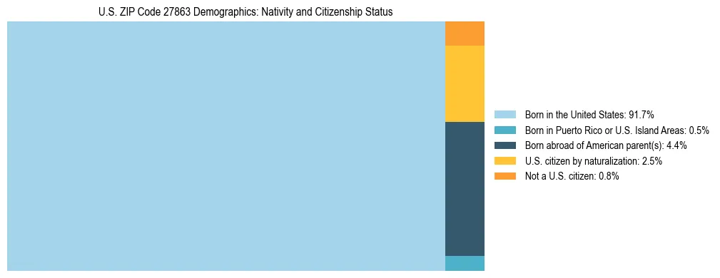 Treemap showing the population distribution by nativity and citizenship status in US ZIP Code 27863 based on U.S. Census data.