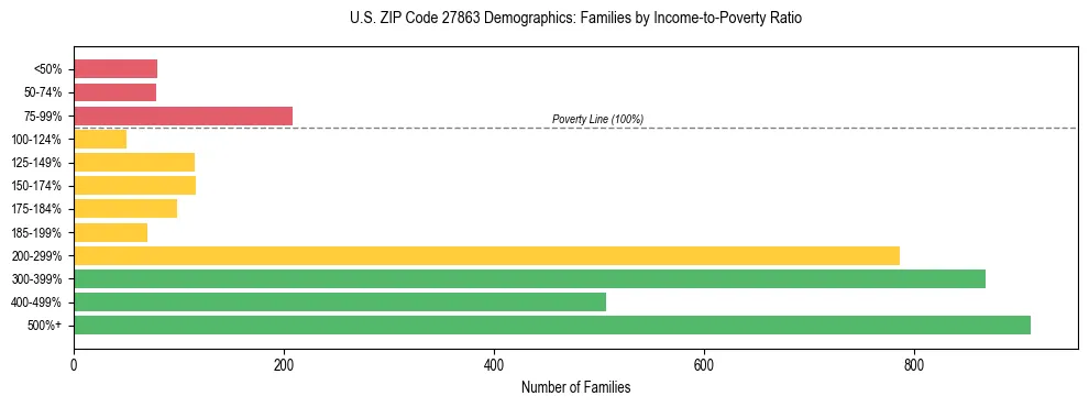 Horizontal bar chart showing family distribution by income-to-poverty ratio in US ZIP Code 27863, based on 2023 ACS data.