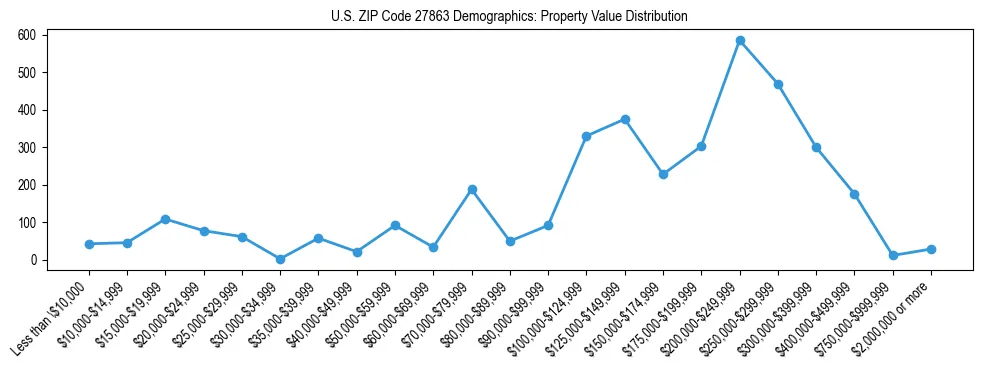 Line chart showing the distribution of property values for owner-occupied housing units in US ZIP Code 27863.