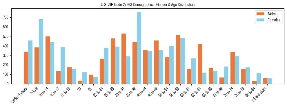 Bar chart showing the population distribution of US ZIP Code 27863 by age group and gender, based on 2023 ACS data.