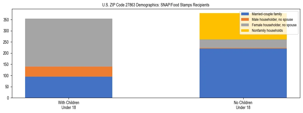 Stacked bar chart showing SNAP/Food Stamps recipient household composition by presence of children under 18 in US ZIP Code 27863, based on 2023 ACS data.