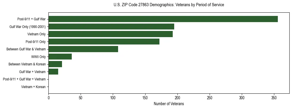 Horizontal bar chart showing veteran distribution by period of military service in US ZIP Code 27863, based on 2023 ACS data.