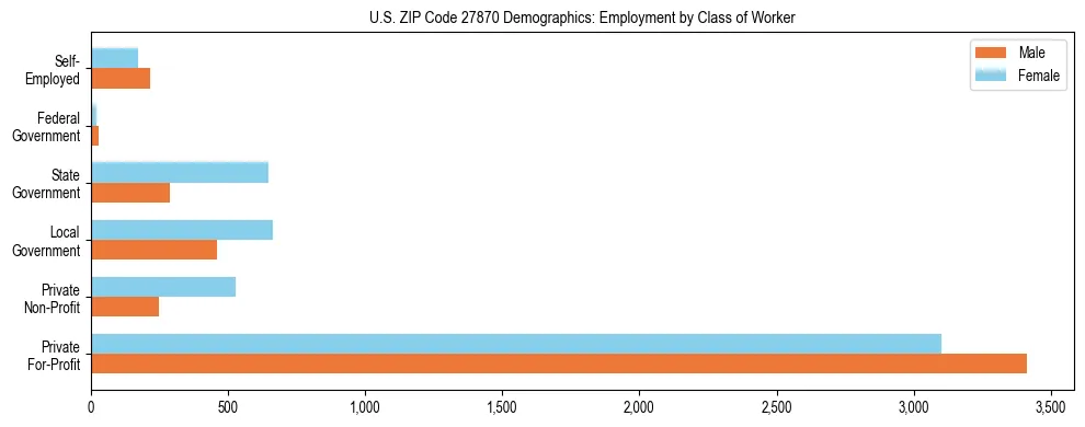 Horizontal bar chart showing employment distribution by class of worker and gender in US ZIP Code 27870, based on 2023 ACS data.