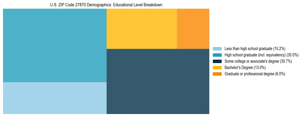Treemap chart illustrating the educational attainment breakdown for population 25 years and over in US ZIP Code 27870.