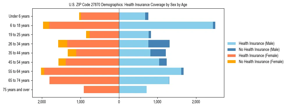 Pyramid chart showing health insurance coverage by age and sex in US ZIP Code 27870.