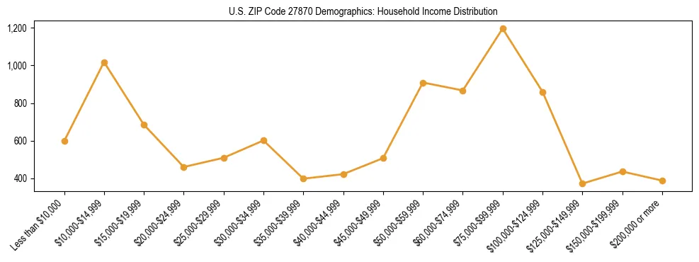 Horizontal bar chart showing household income distribution in US ZIP Code 27870.