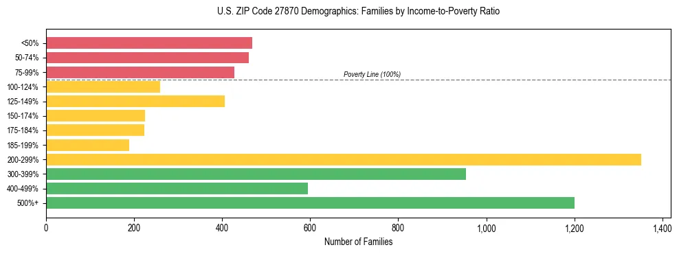 Horizontal bar chart showing family distribution by income-to-poverty ratio in US ZIP Code 27870, based on 2023 ACS data.