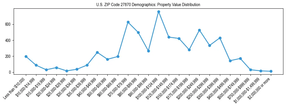 Line chart showing the distribution of property values for owner-occupied housing units in US ZIP Code 27870.