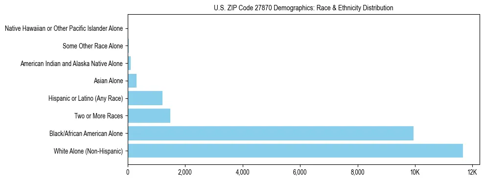 Race and Ethnicity Distribution Chart for US ZIP Code 27870