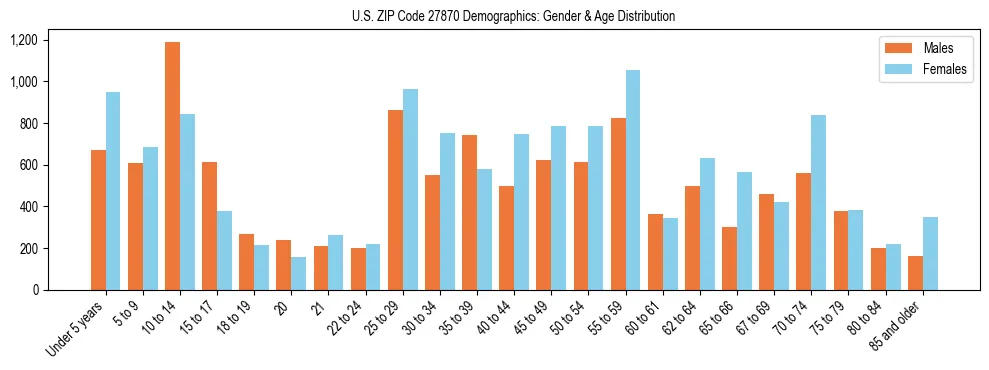 Bar chart showing the population distribution of US ZIP Code 27870 by age group and gender, based on 2023 ACS data.