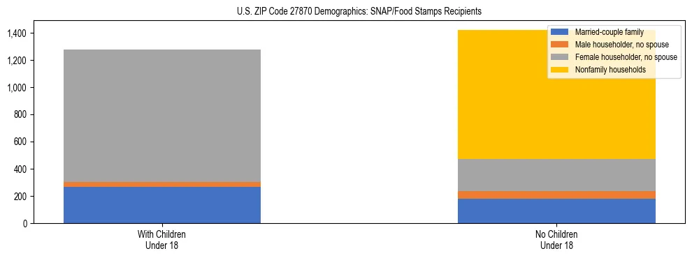 Stacked bar chart showing SNAP/Food Stamps recipient household composition by presence of children under 18 in US ZIP Code 27870, based on 2023 ACS data.