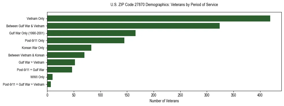 Horizontal bar chart showing veteran distribution by period of military service in US ZIP Code 27870, based on 2023 ACS data.