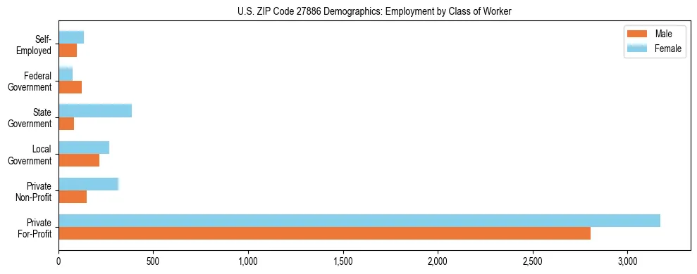 Horizontal bar chart showing employment distribution by class of worker and gender in US ZIP Code 27886, based on 2023 ACS data.