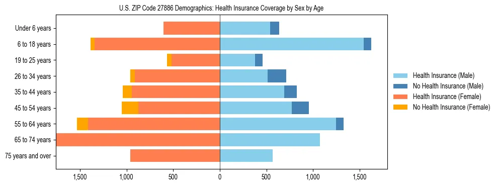Pyramid chart showing health insurance coverage by age and sex in US ZIP Code 27886.