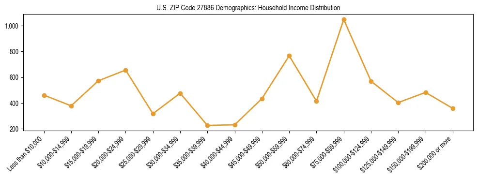 Horizontal bar chart showing household income distribution in US ZIP Code 27886.