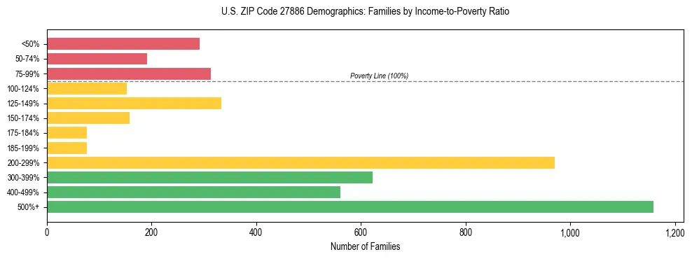 Horizontal bar chart showing family distribution by income-to-poverty ratio in US ZIP Code 27886, based on 2023 ACS data.