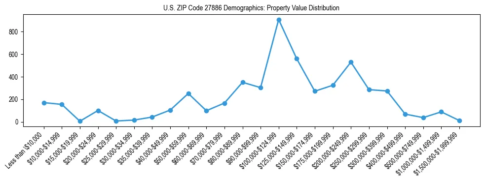 Line chart showing the distribution of property values for owner-occupied housing units in US ZIP Code 27886.