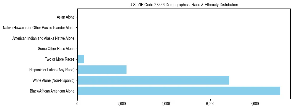 Race and Ethnicity Distribution Chart for US ZIP Code 27886