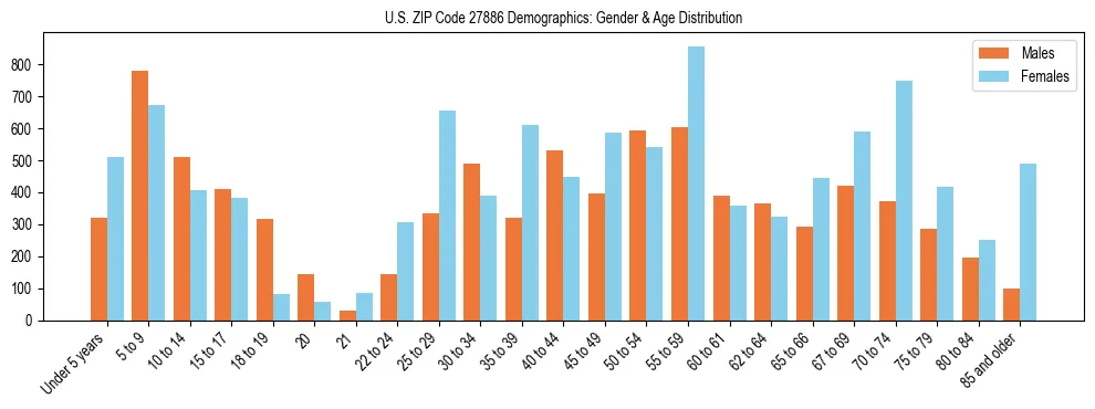 Bar chart showing the population distribution of US ZIP Code 27886 by age group and gender, based on 2023 ACS data.