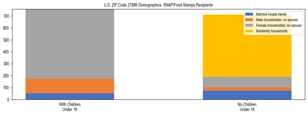 Stacked bar chart showing SNAP/Food Stamps recipient household composition by presence of children under 18 in US ZIP Code 27886, based on 2023 ACS data.