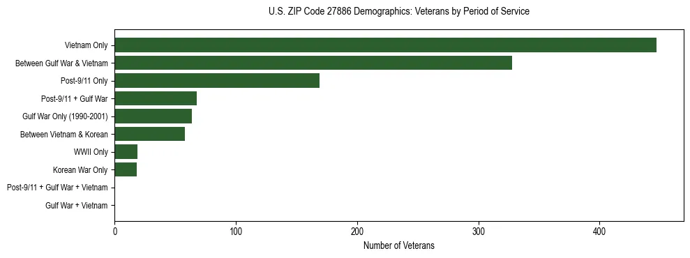 Horizontal bar chart showing veteran distribution by period of military service in US ZIP Code 27886, based on 2023 ACS data.