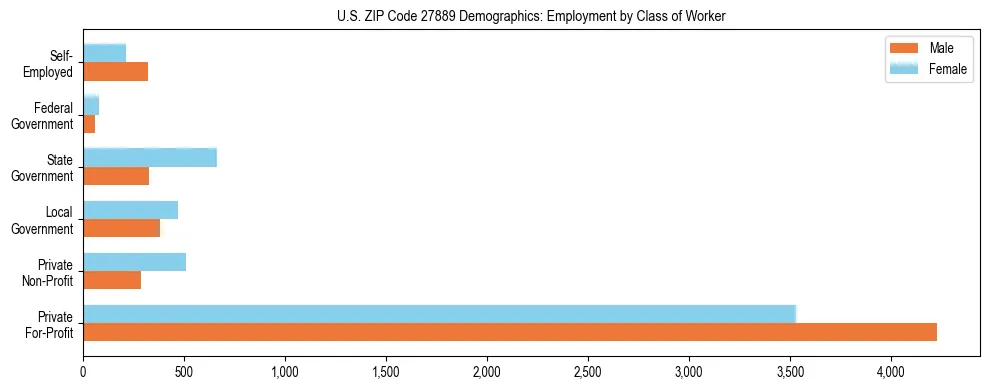 Horizontal bar chart showing employment distribution by class of worker and gender in US ZIP Code 27889, based on 2023 ACS data.