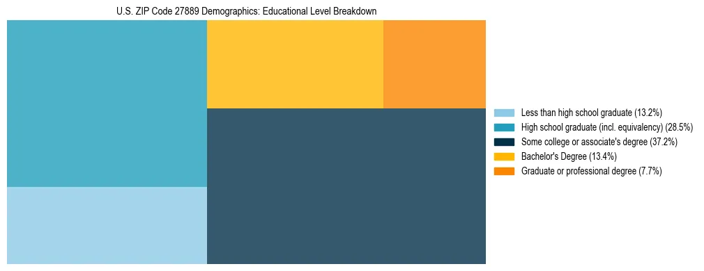 Treemap chart illustrating the educational attainment breakdown for population 25 years and over in US ZIP Code 27889.