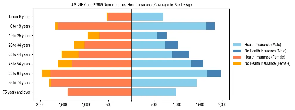 Pyramid chart showing health insurance coverage by age and sex in US ZIP Code 27889.
