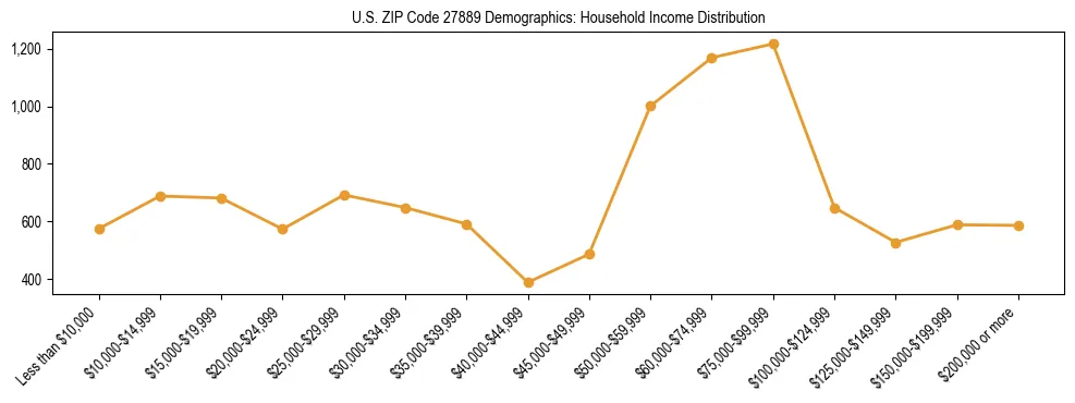 Horizontal bar chart showing household income distribution in US ZIP Code 27889.