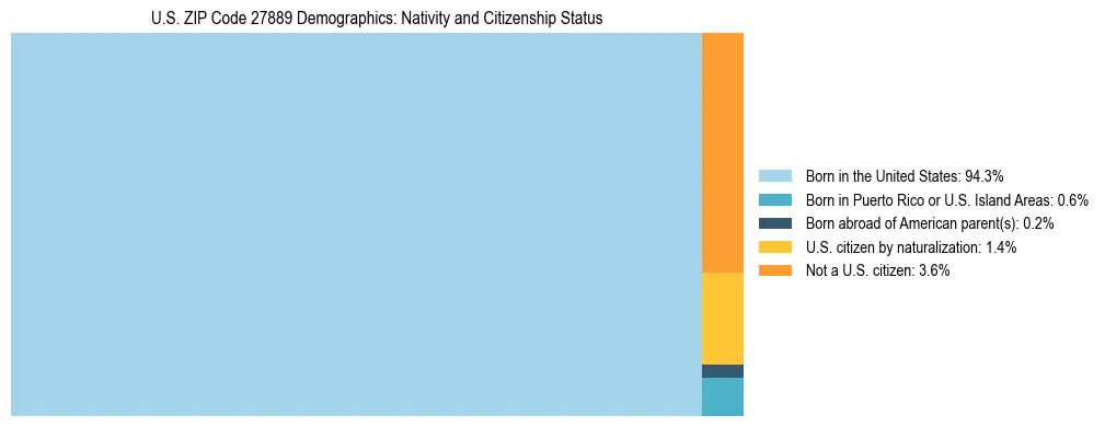 Treemap showing the population distribution by nativity and citizenship status in US ZIP Code 27889 based on U.S. Census data.