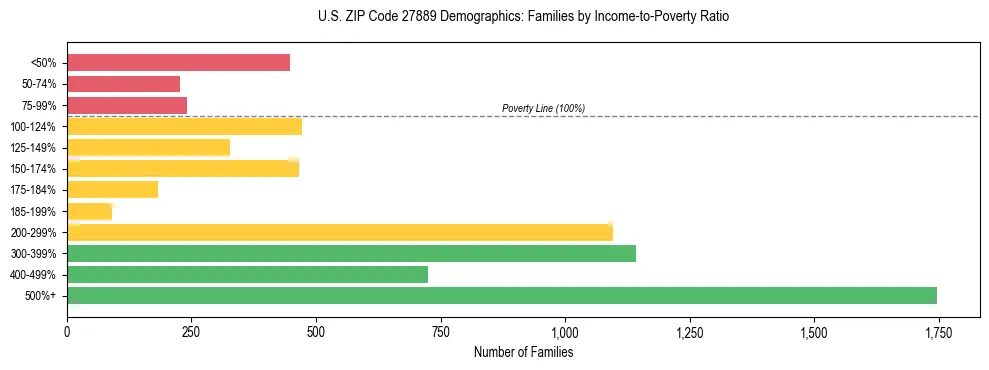 Horizontal bar chart showing family distribution by income-to-poverty ratio in US ZIP Code 27889, based on 2023 ACS data.