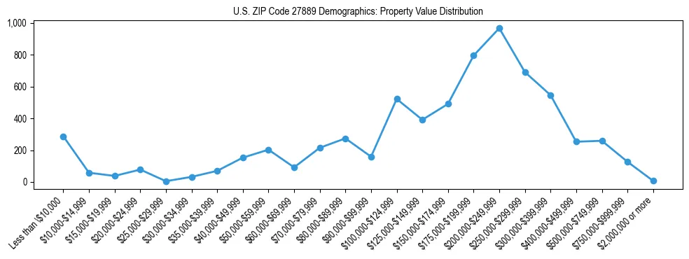 Line chart showing the distribution of property values for owner-occupied housing units in US ZIP Code 27889.