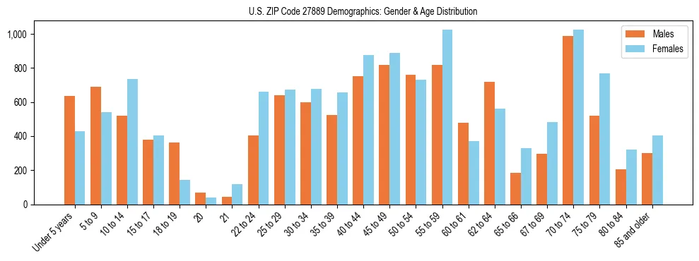 Bar chart showing the population distribution of US ZIP Code 27889 by age group and gender, based on 2023 ACS data.